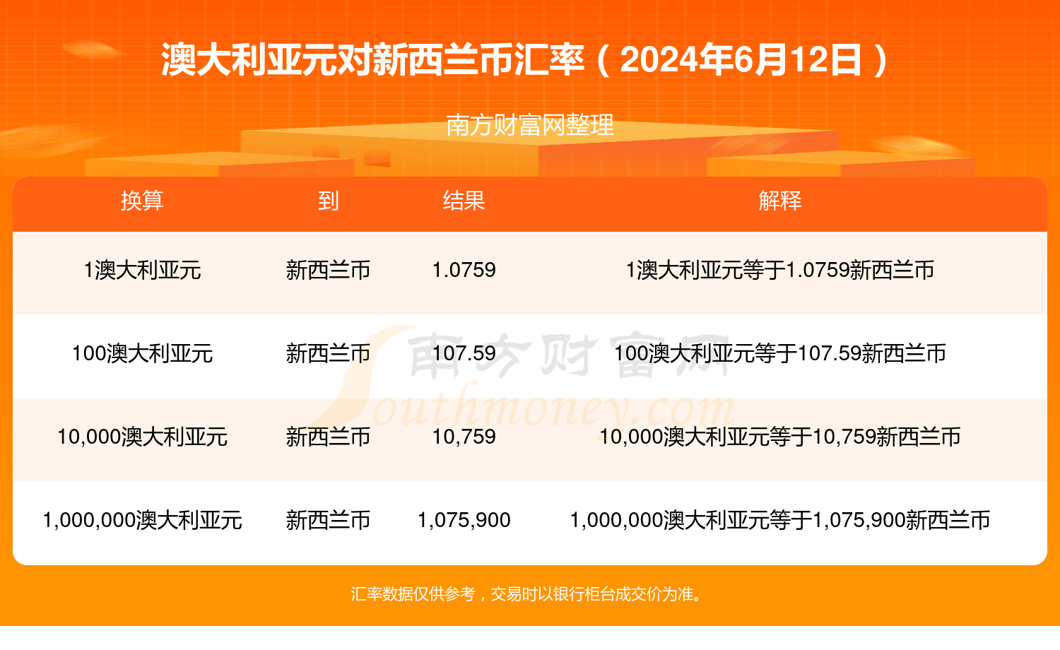 2024年6月12日澳大利亚元兑换新西兰币汇率