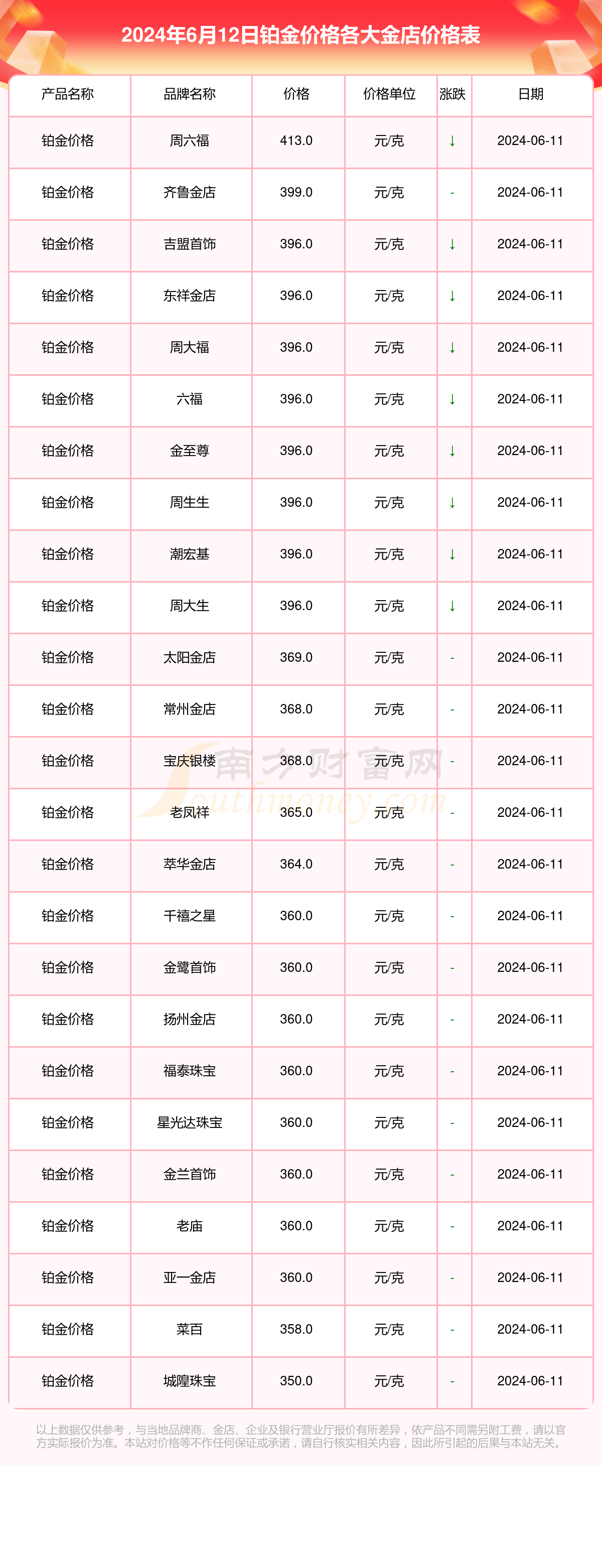 2024年6月12日各大金店铂金价格一克多少钱?