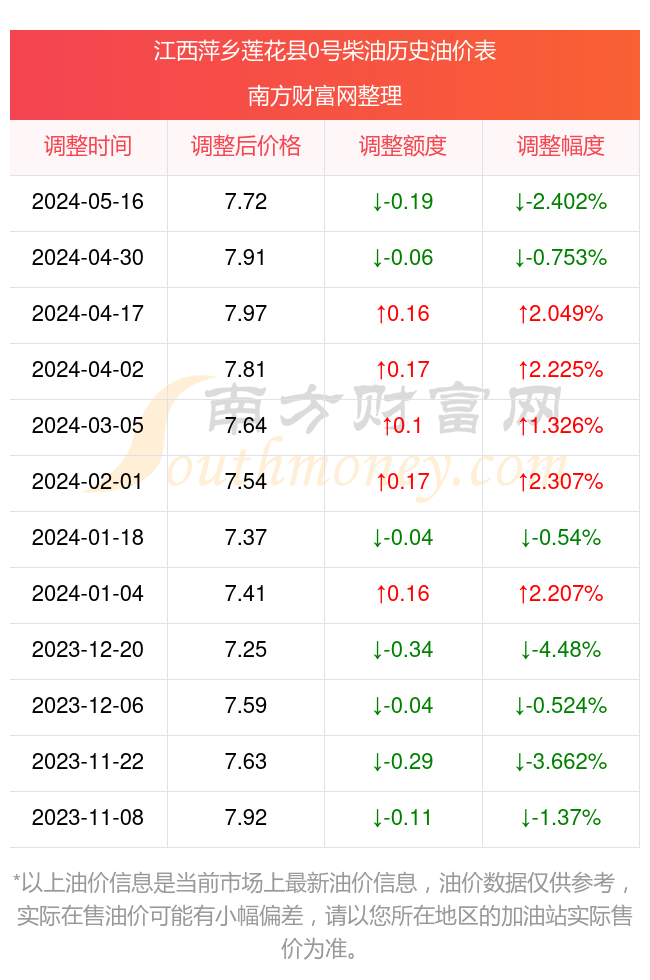 萍乡莲花县0号柴油历史油价表6月12日江西萍乡莲花县0号柴油的价格为