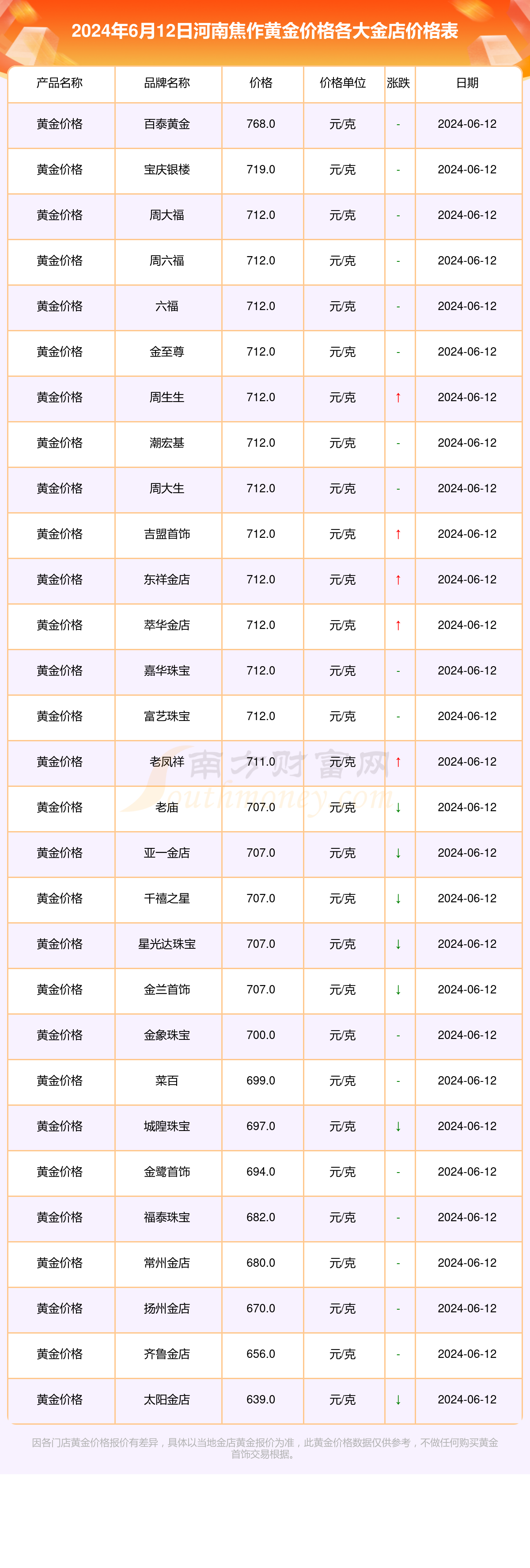 2024年6月12日河南焦作各金店黄金价格表(今日黄金价格多少一克)