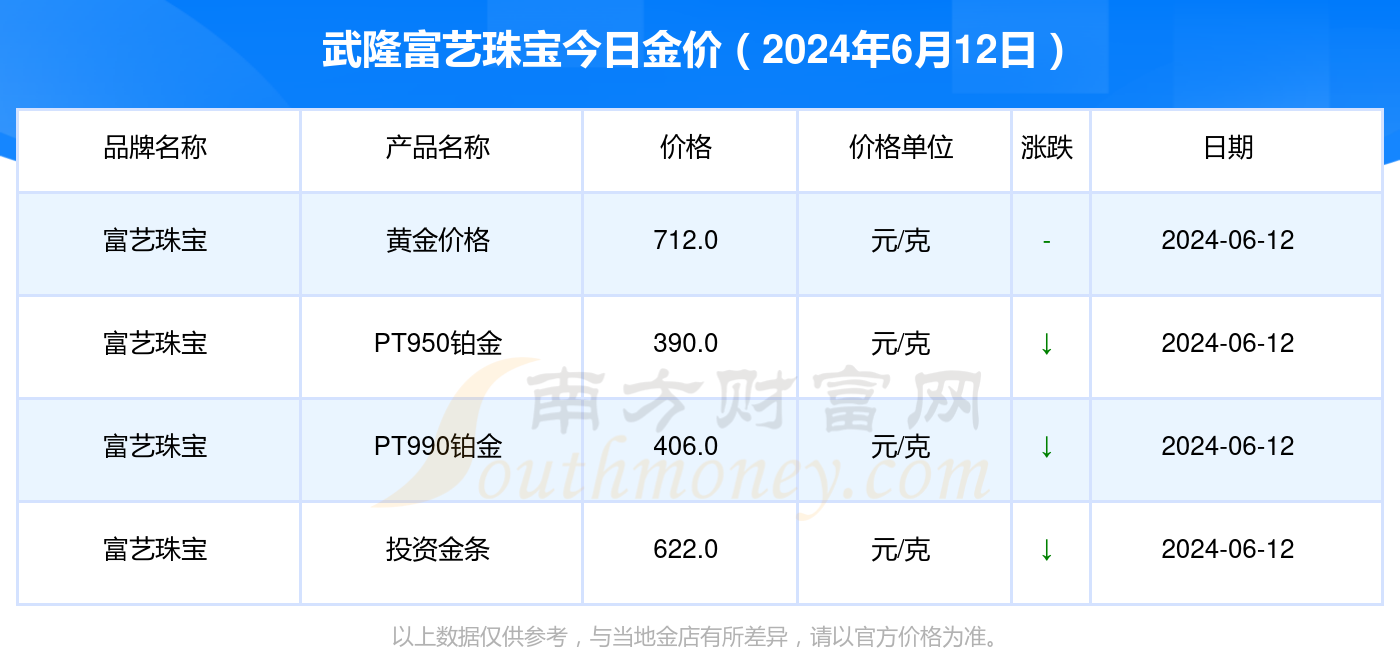 武隆富艺珠宝今日黄金价格