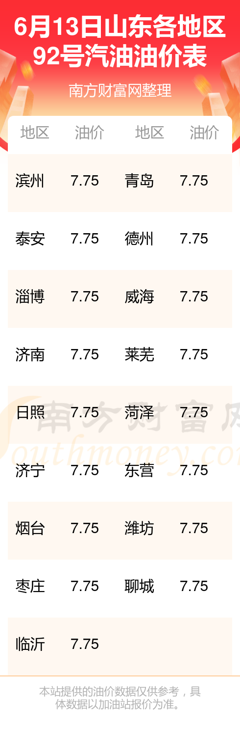 今日山东92号汽油价格表,6月13日山东92号汽油油价查询