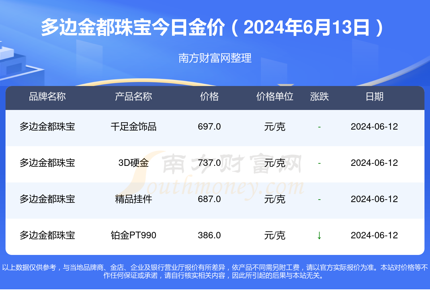 多边金都珠宝今日金价