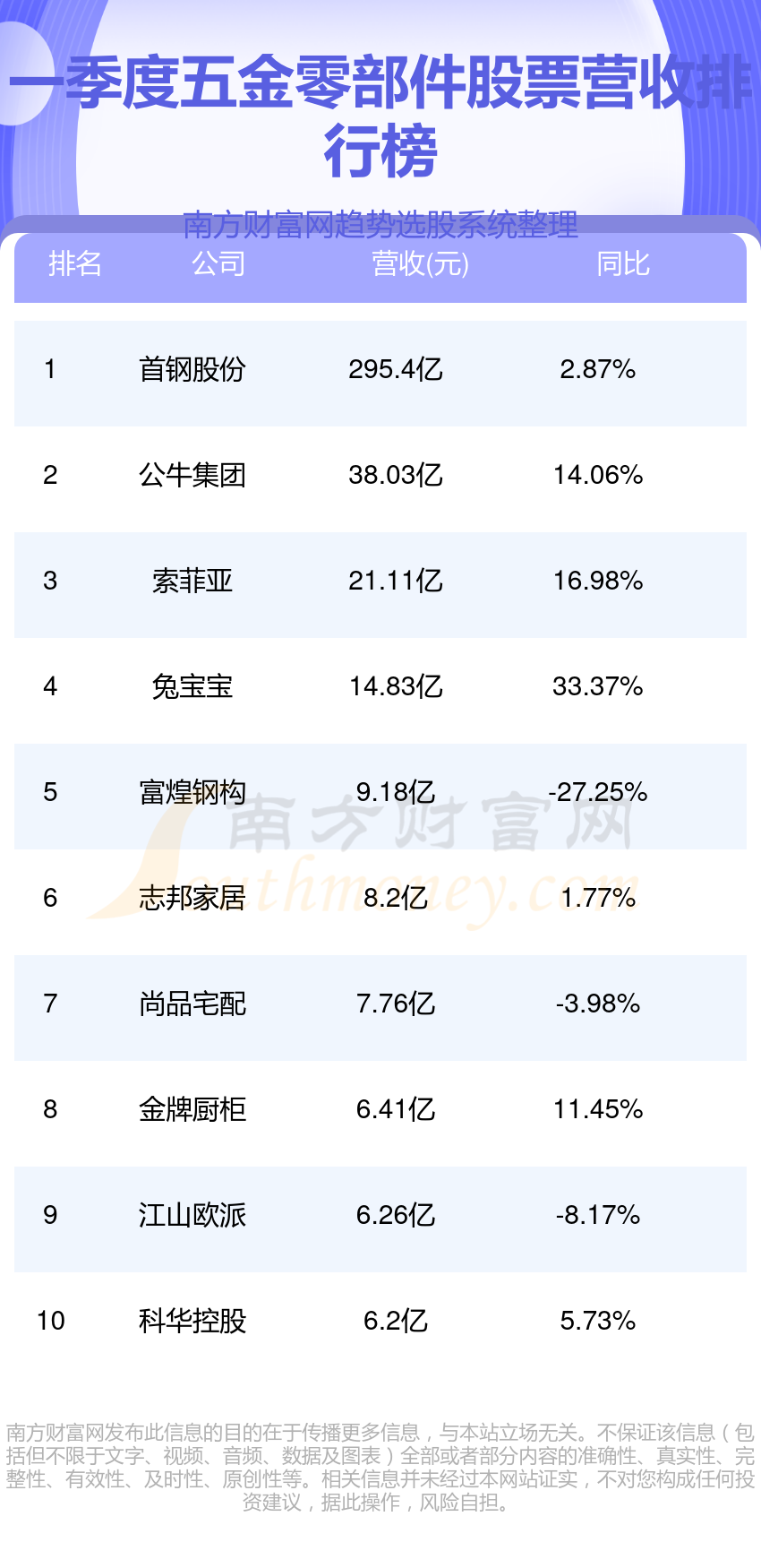 金年会五金零部件公司哪家强_一季度股票营收排行榜(图1)