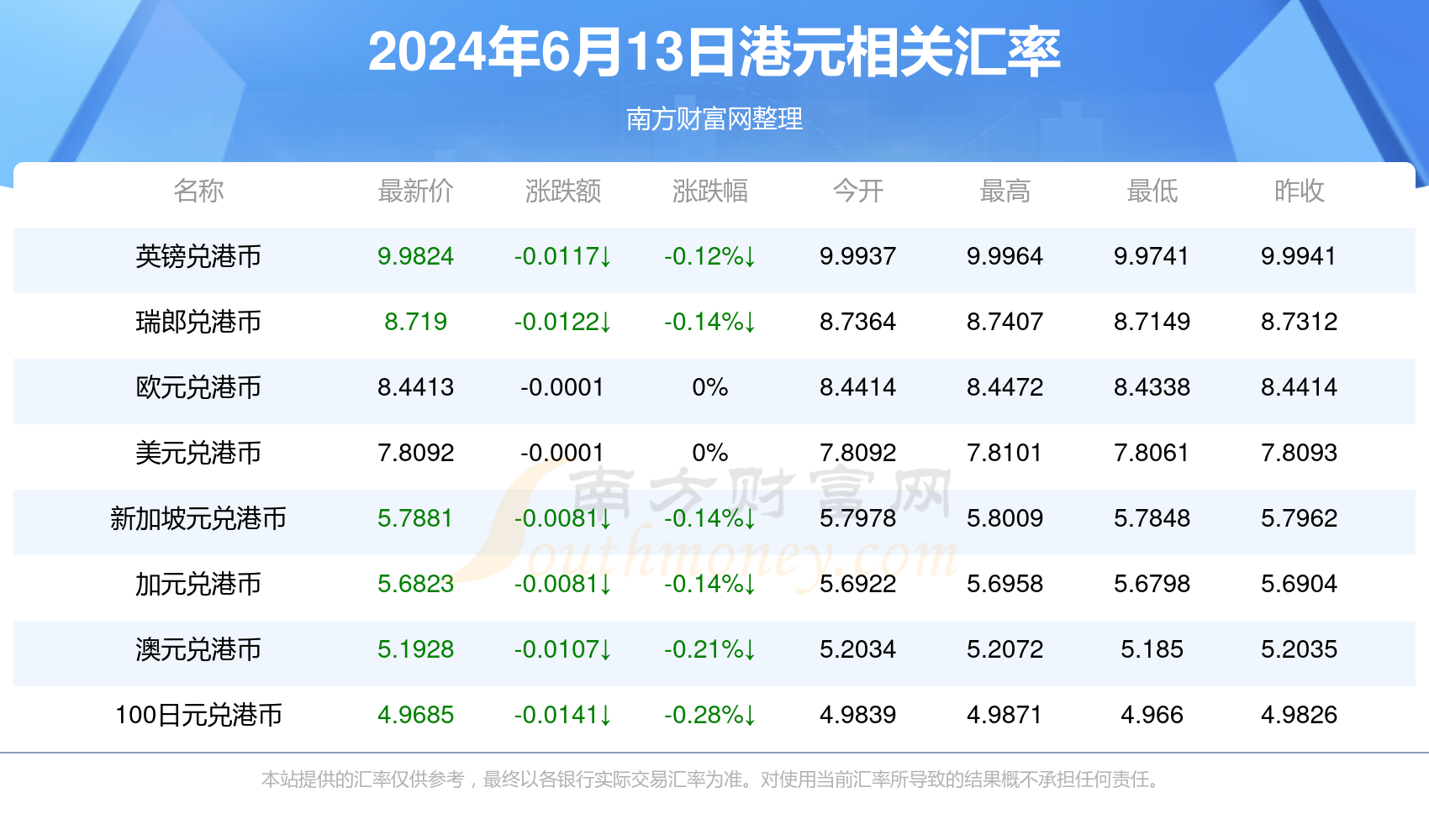 港元相关汇率查询根据2024年6月13日汇率,港元兑换人民币汇率最新价0