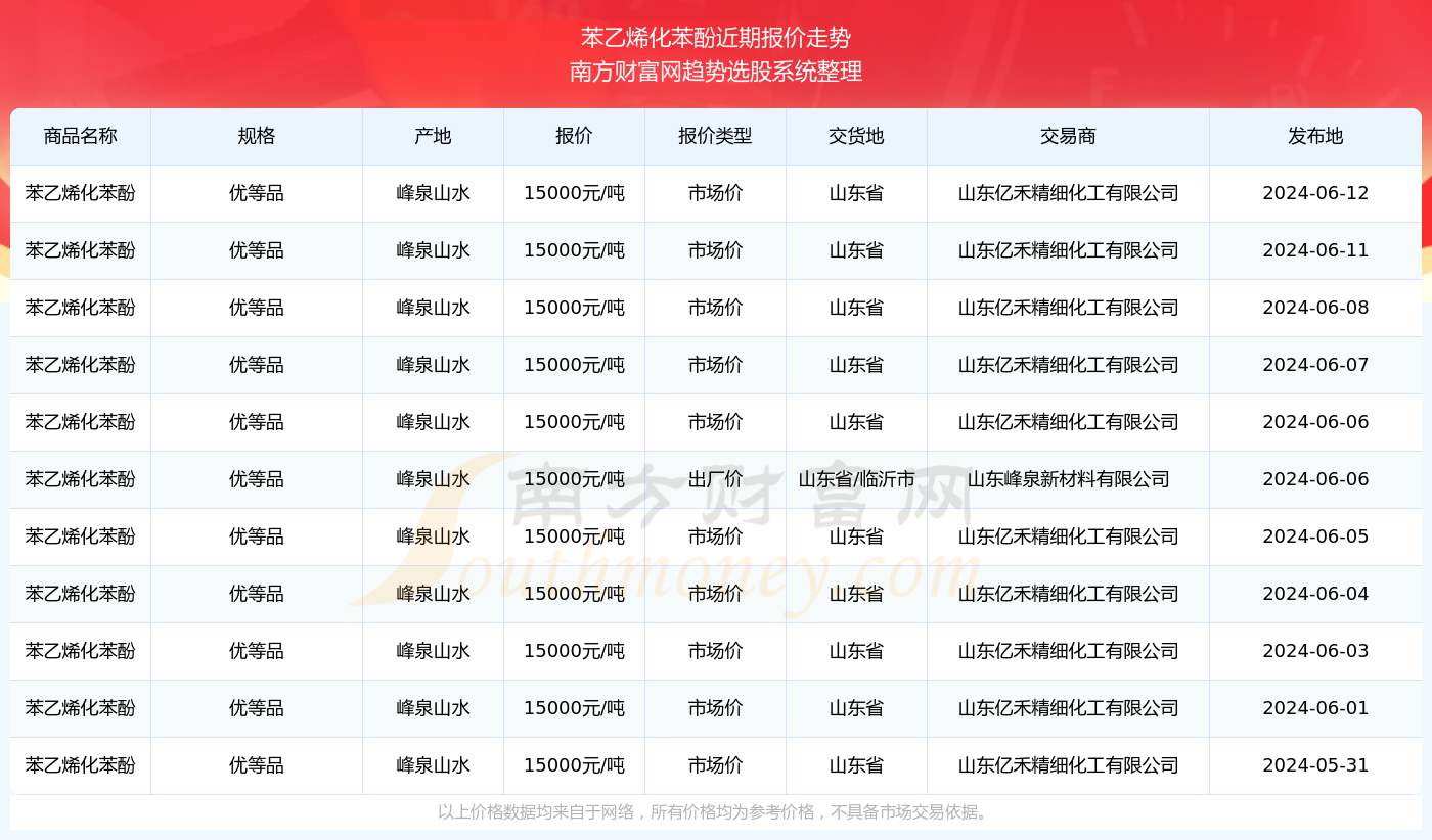 2024年6月12日苯乙烯化苯酚报价