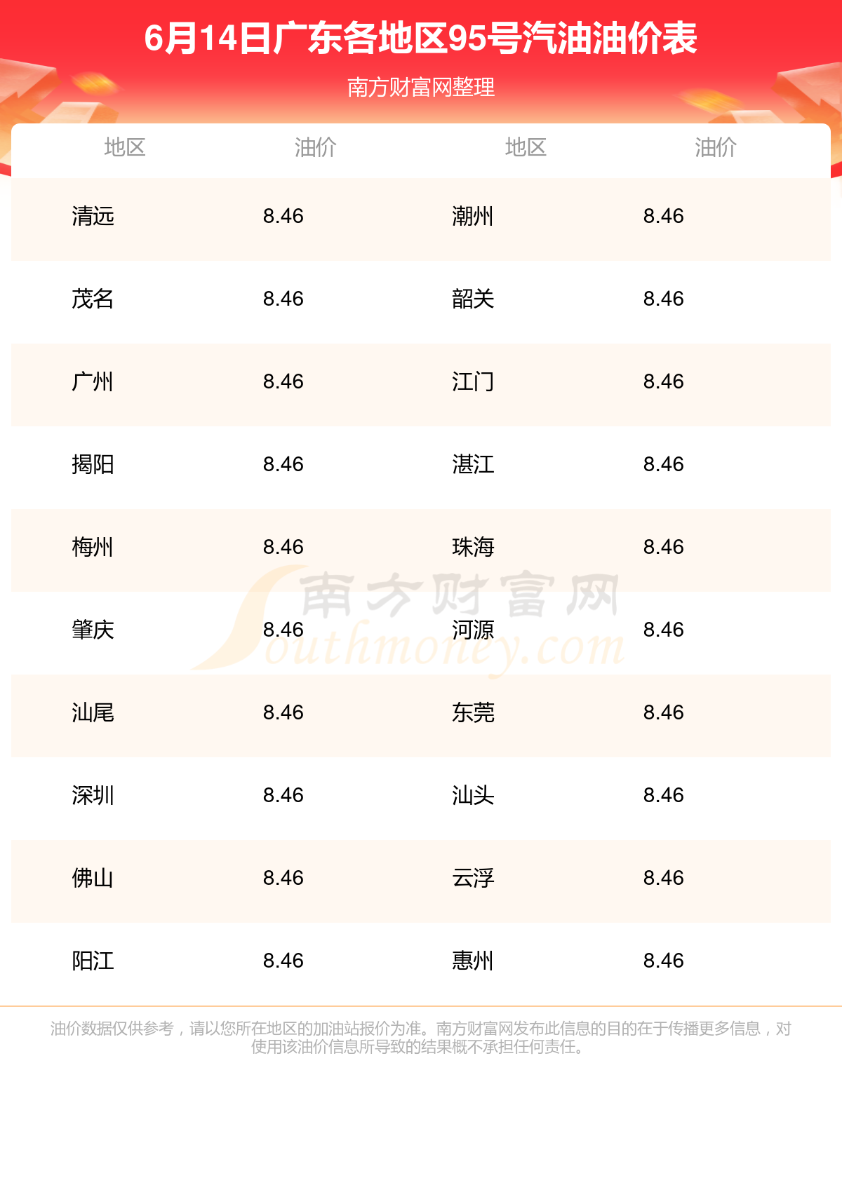 今日油价查询:6月14日广东95号汽油油价多少钱一升?