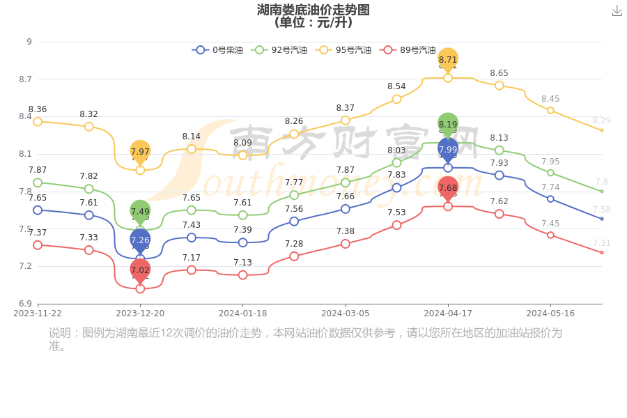 今日湖南娄底汽油价格多少钱