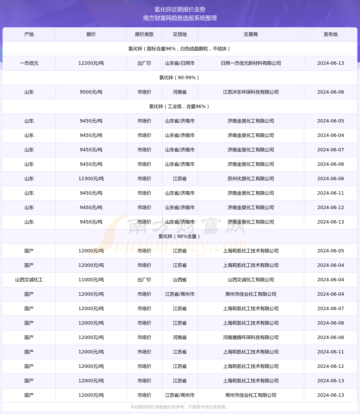 氯化锌报价:2024年6月13日氯化锌多少钱