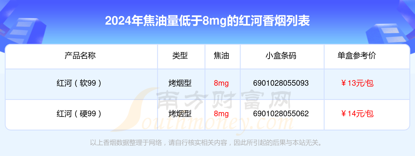 2024红河香烟焦油量低于8mg的烟有哪些?