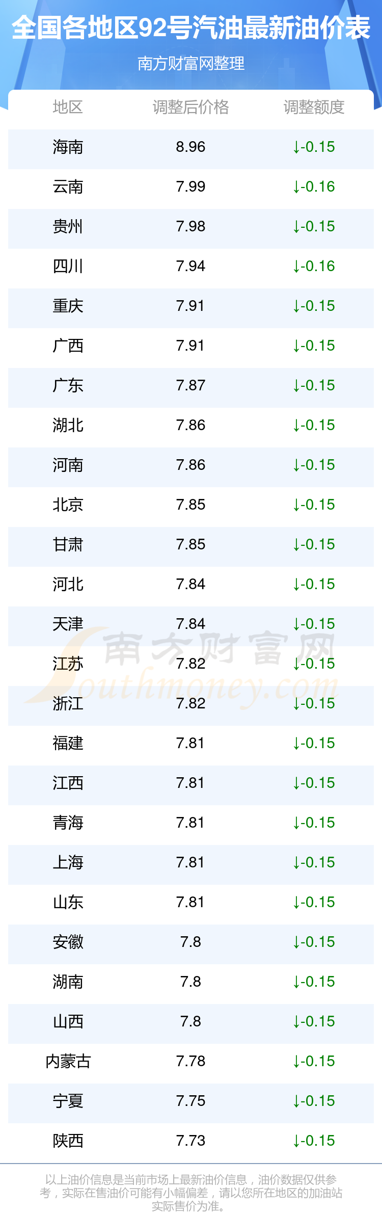 今日油价价格表图片