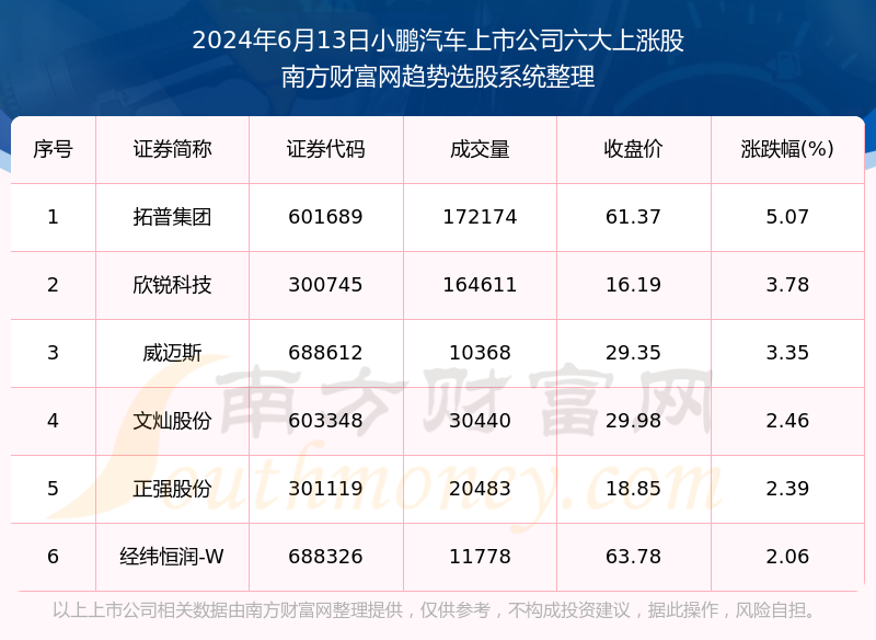 2024年6月13日板块复盘:小鹏汽车上市公司六大上涨股一览