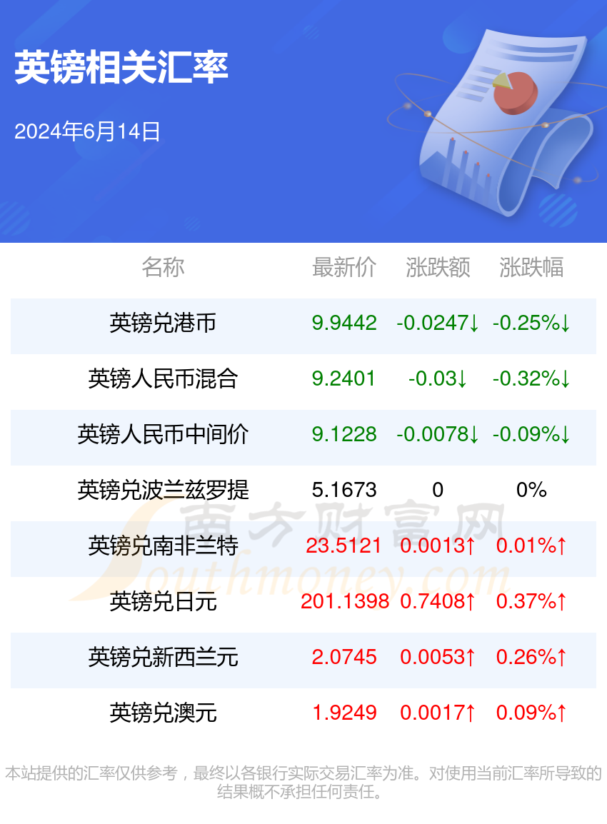 一英镑等于多少新币(2024年6月14日)