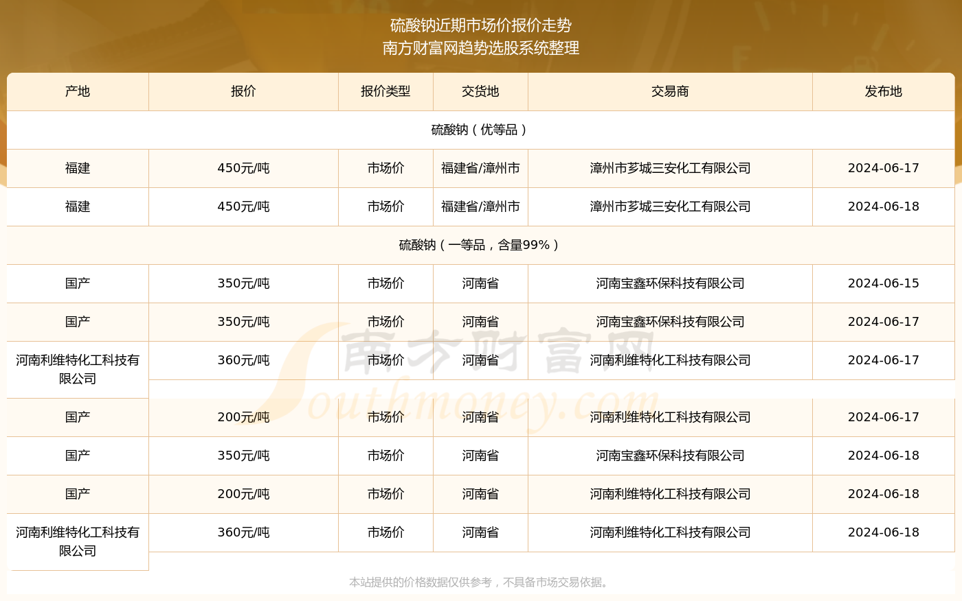 2024恒峰娱乐注册年6月18日硫酸钠市场价报价详情及近期市场价报价走势(图2)