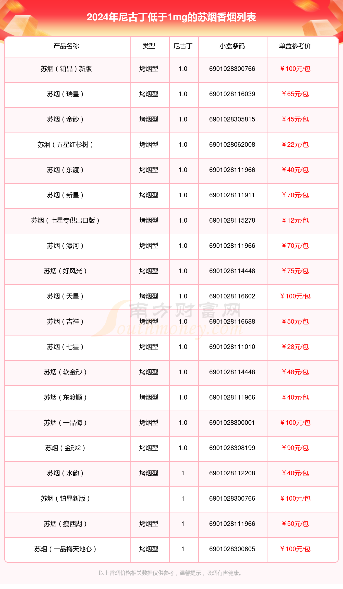 尼古丁低于1mg的苏烟香烟盘点