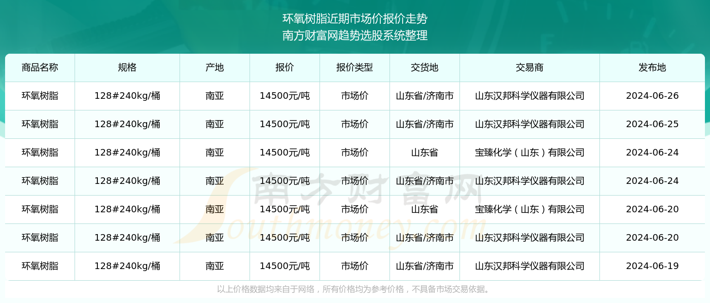 BOB半岛·中国官方网环氧树脂市场价报价行情（2024年6月26日）(图2)