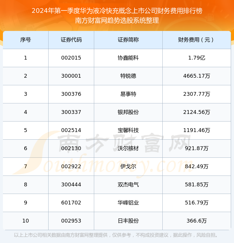 【华为液冷快充概念上市公司】2024年第一季度财务费用前十榜单