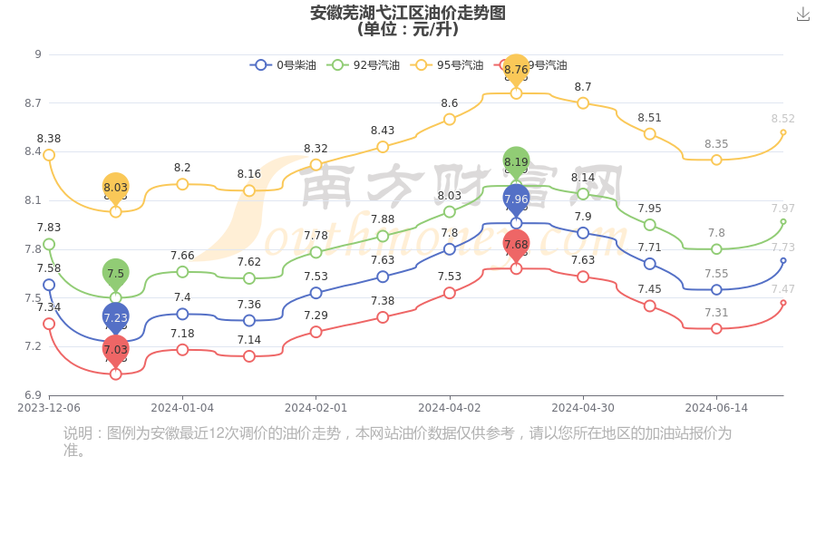 安徽芜湖弋江区今日油价:6月29日92号,95号汽油价格多少钱一升?
