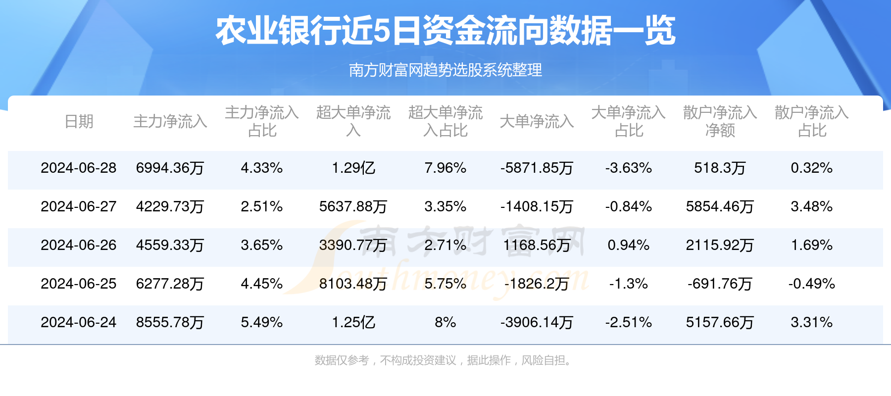 【6月28日资金流向】农业银行资金流向一览表