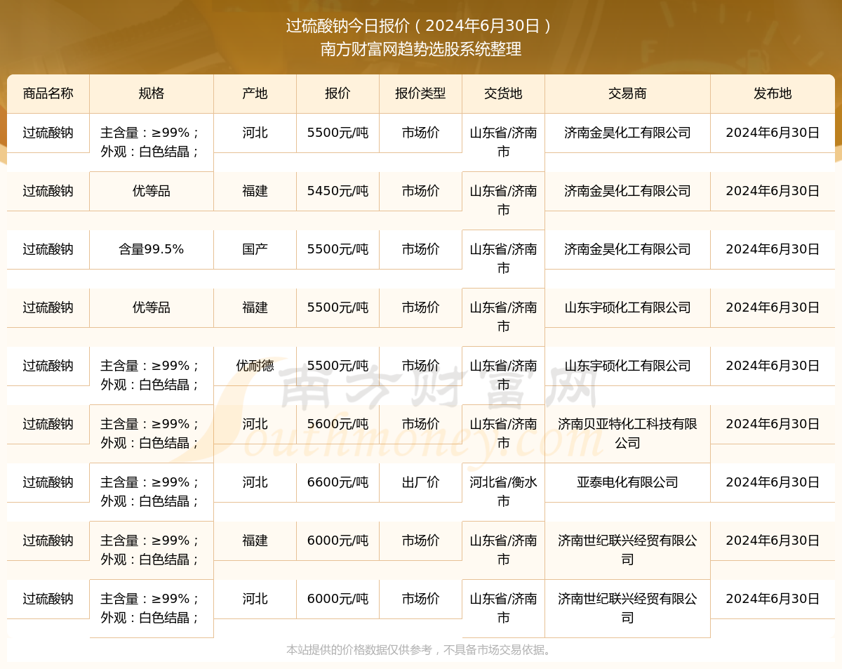 2024年6月30日过硫酸钠报价详情一览表