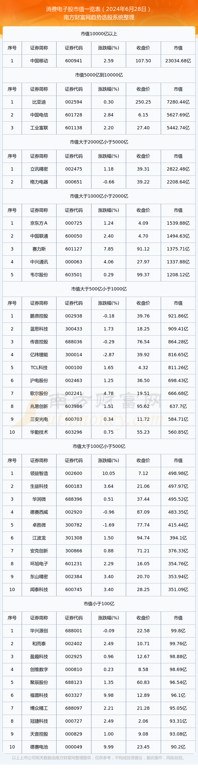 消费电子值高的个股名单（2024年6月2半岛8日）