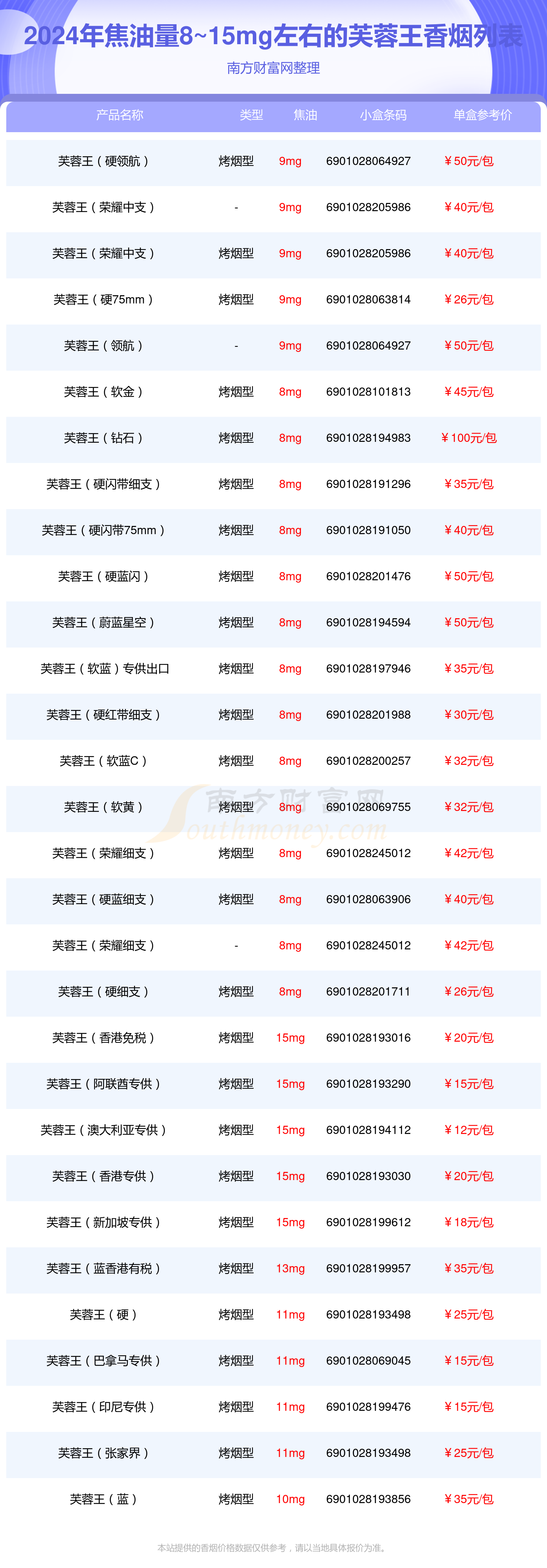 芙蓉王红盒 价格表图片