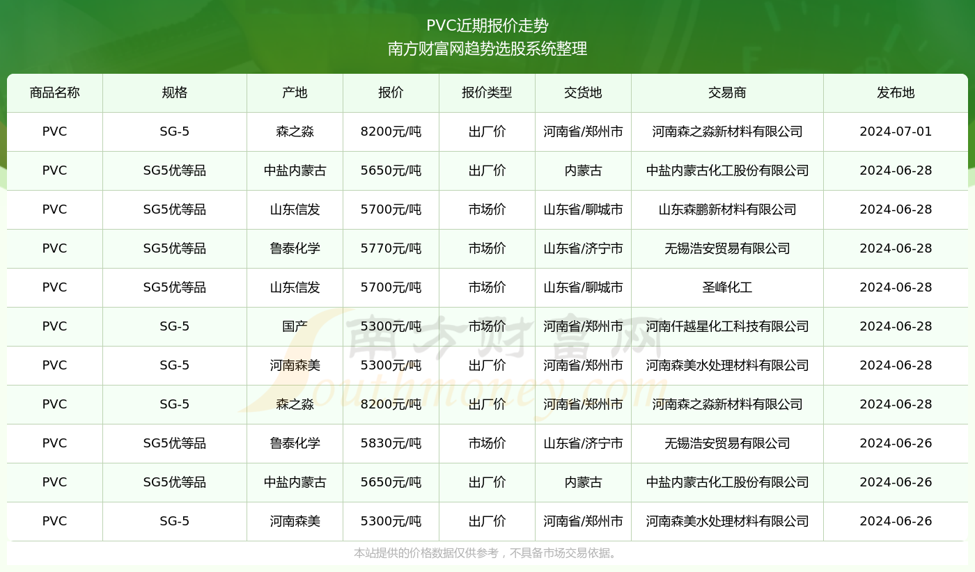 J9九游会PVC价格多少？PVC近期走势（202474）(图2)