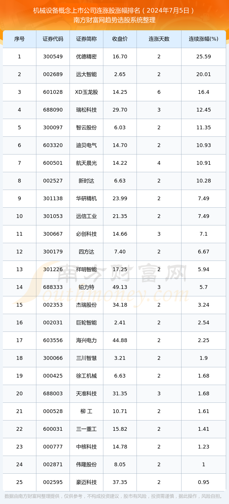 乐鱼体育官方入口今日机械设备概念上市公司连涨股一览表（2024年7月5日）