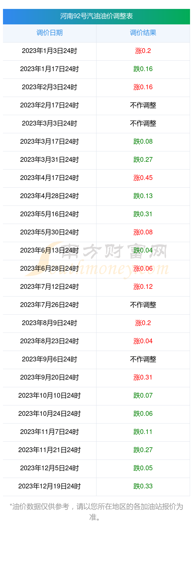 92号汽油价格 今日图片