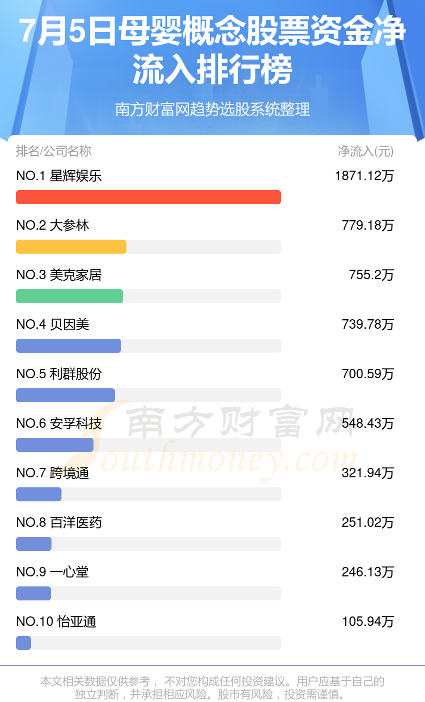 7月5日资金流向一览(母婴概念股票)