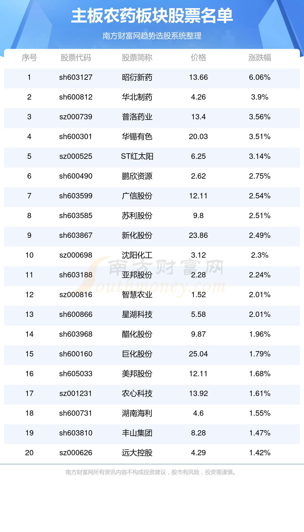 主板农药板块股票查询