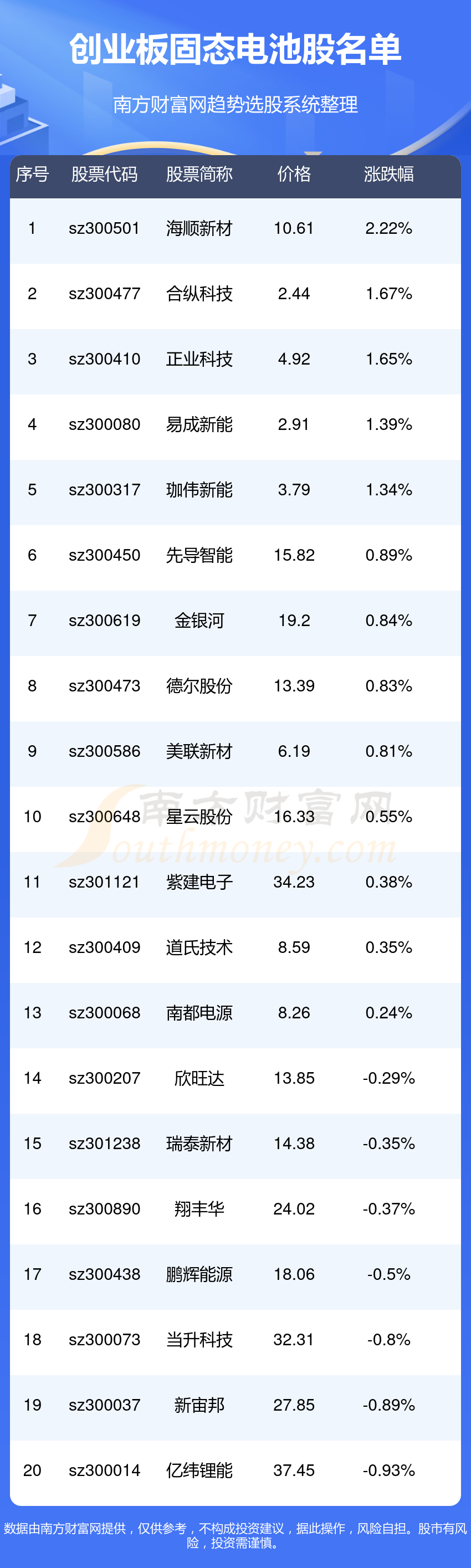 创业板固态电池股有哪些?