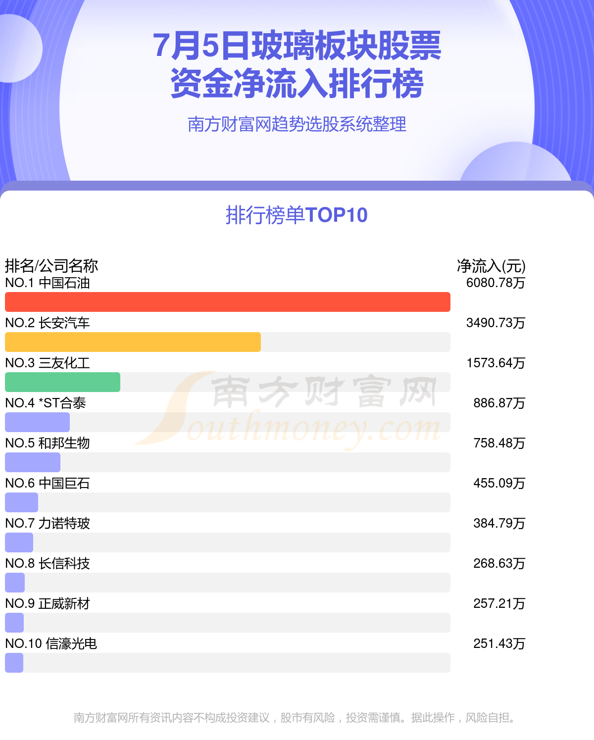 73万元;三友化工排名第三,主力净流入157364万元