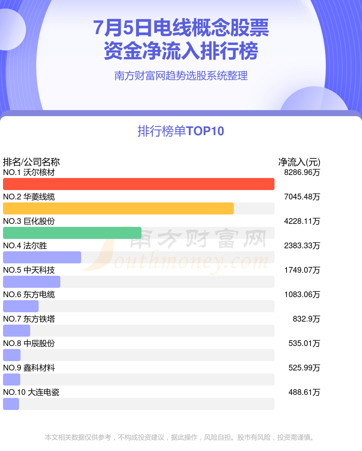 7月5日资金流向:电线概念股票资金流向一览表