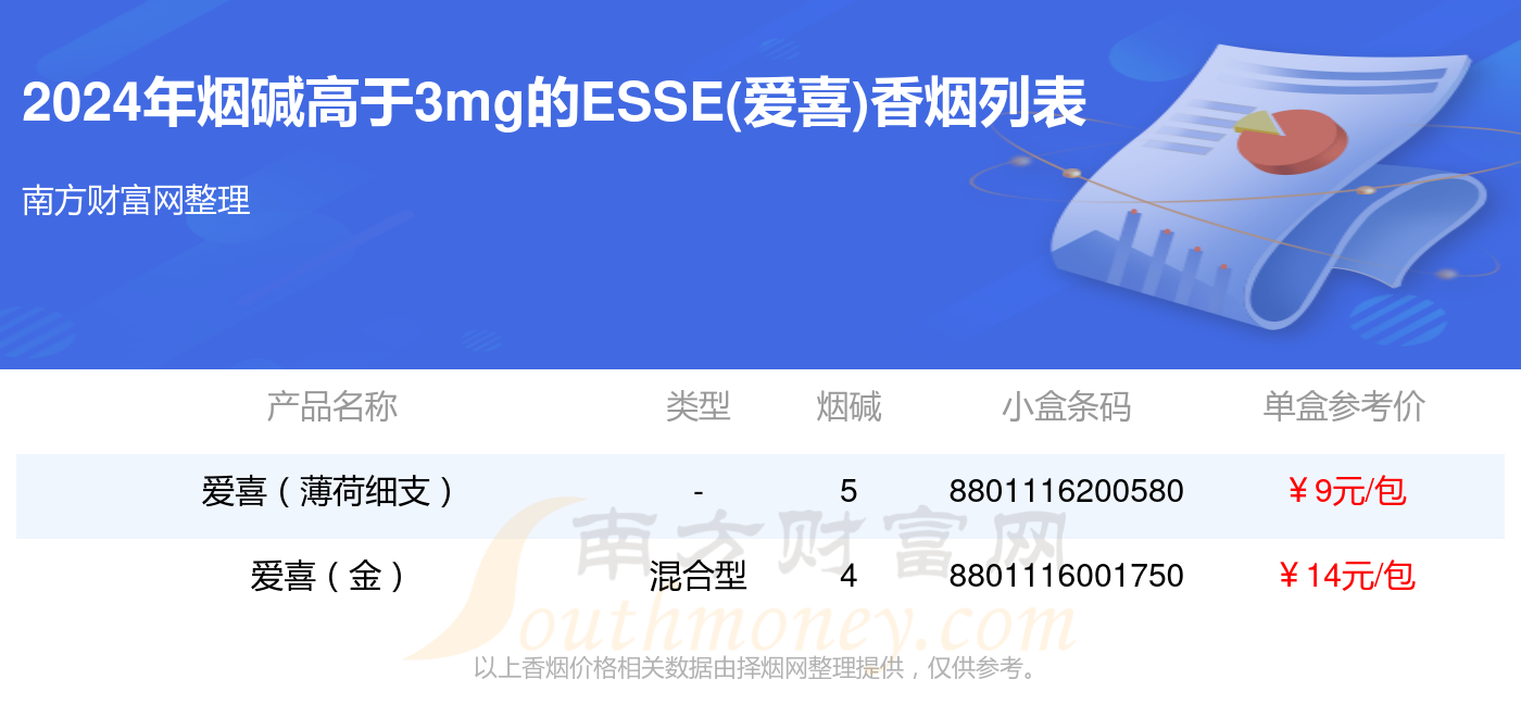 盘点!2024年烟碱高于3mg的esse(爱喜)香烟列表