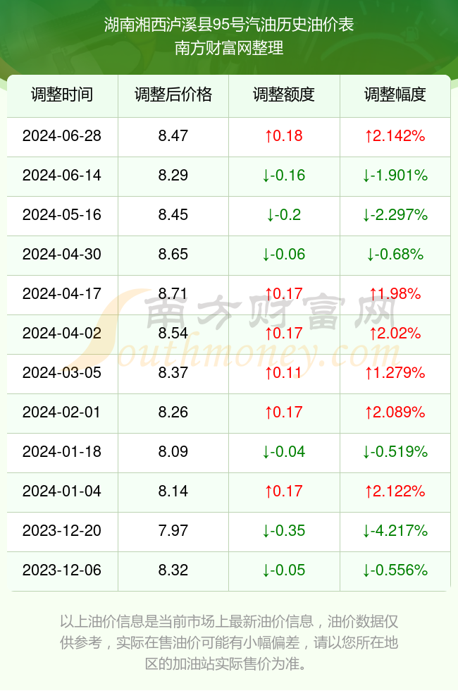 湖南湘西泸溪县95号汽油今日价格(7月8日95号汽油油价查询)