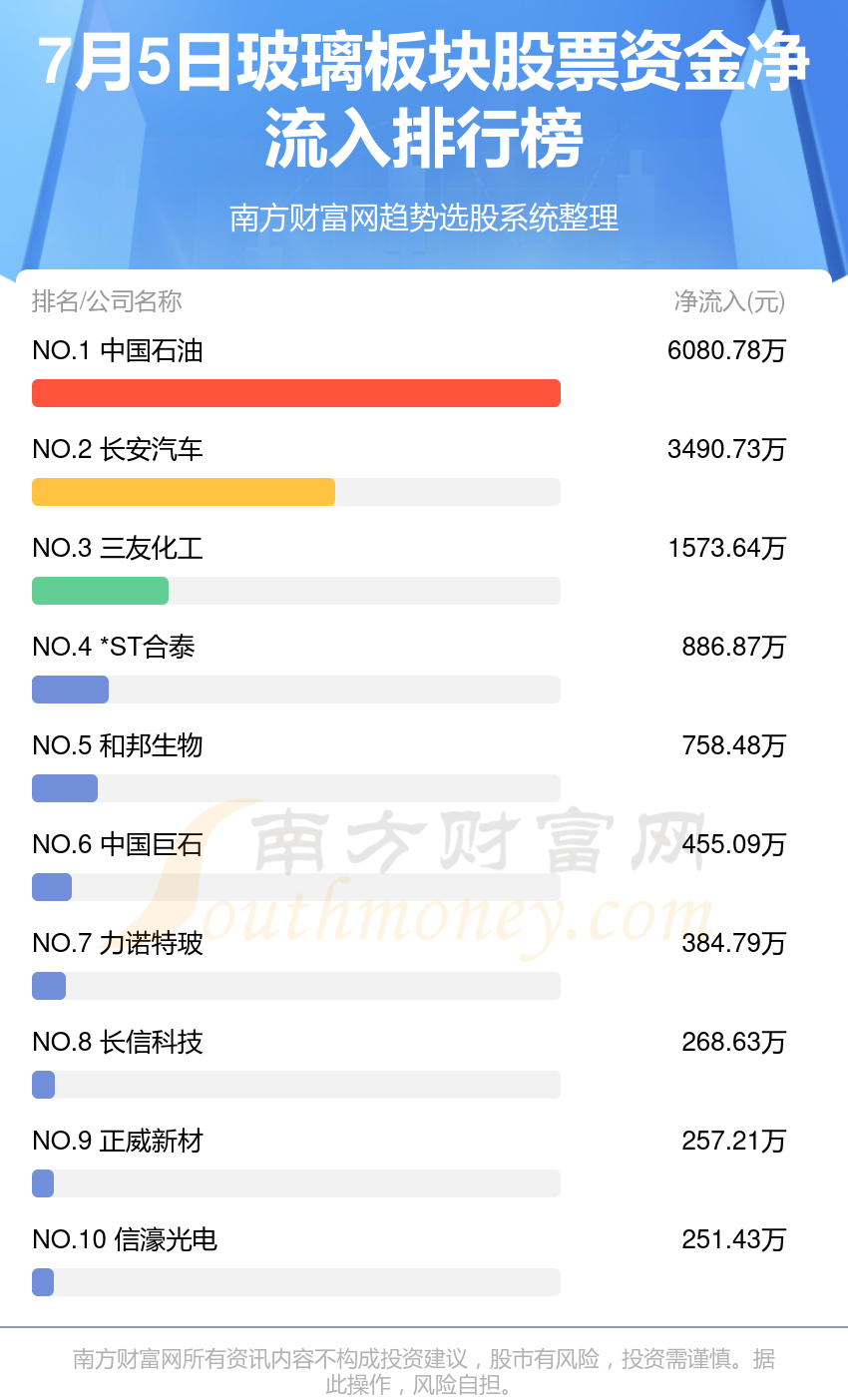 73万元;三友化工排名第三,主力净流入157364万元