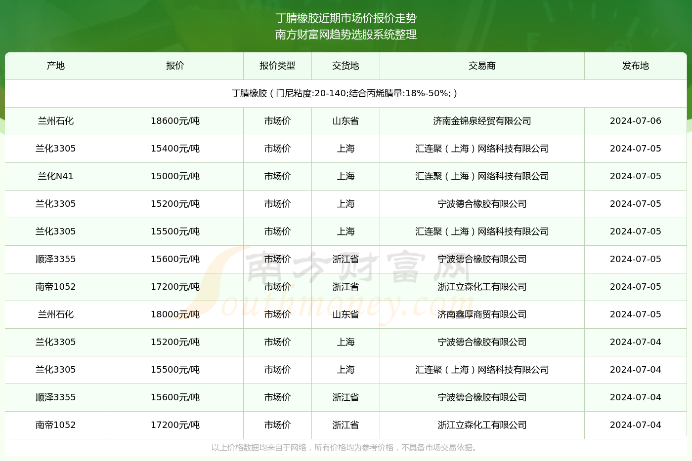 丁腈橡胶价格是?近期市场价行情走势(2024/7/8)