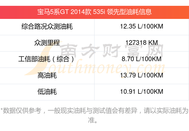 宝马5系gt2014款535i领先型平均油耗多少