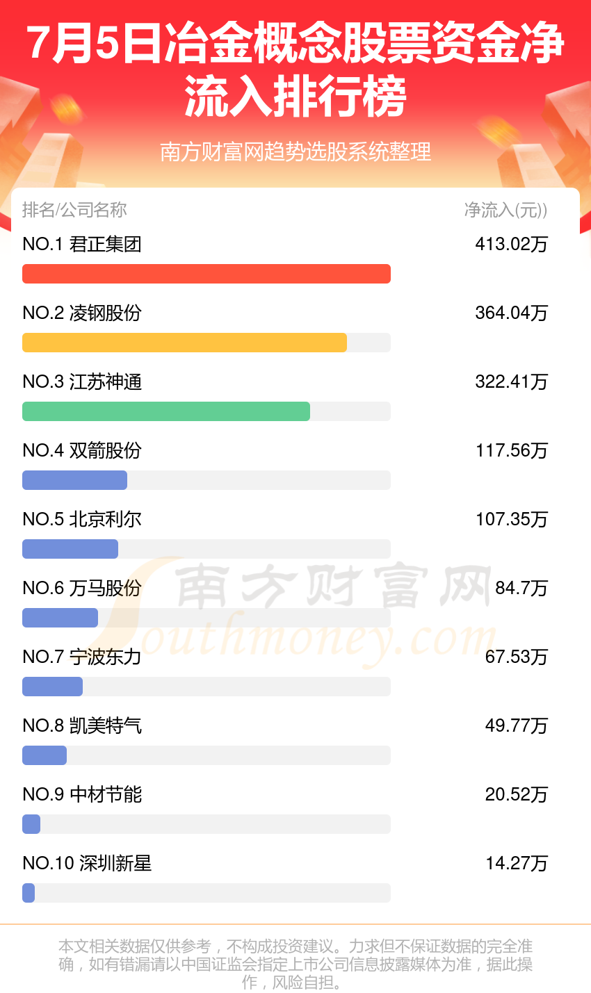 7月5日冶金概念股票资金流向如何?