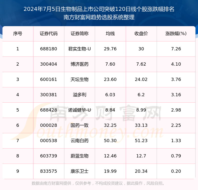 今日生物制品上市公司行情:共有9只个股突破120日线(2024年7月5日)