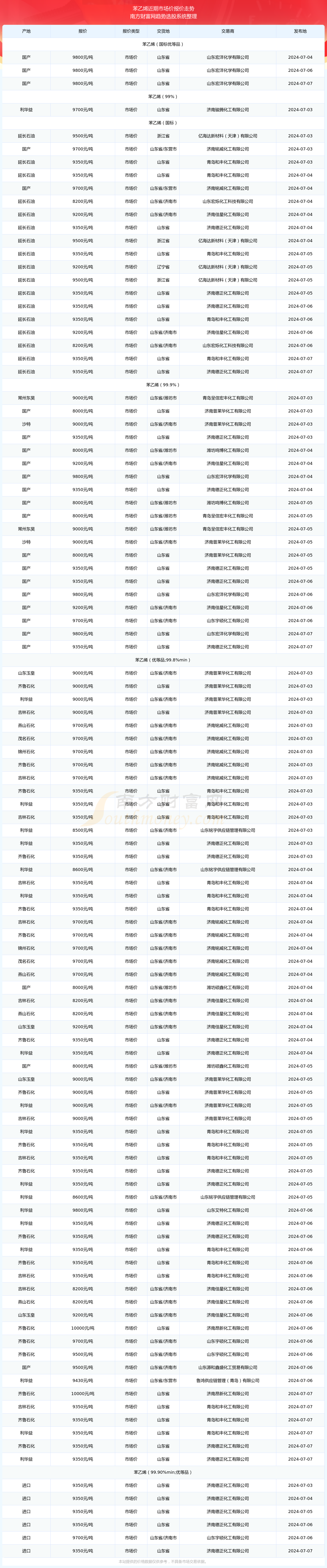 苯乙烯市场价报价查询(2024年7月7日)