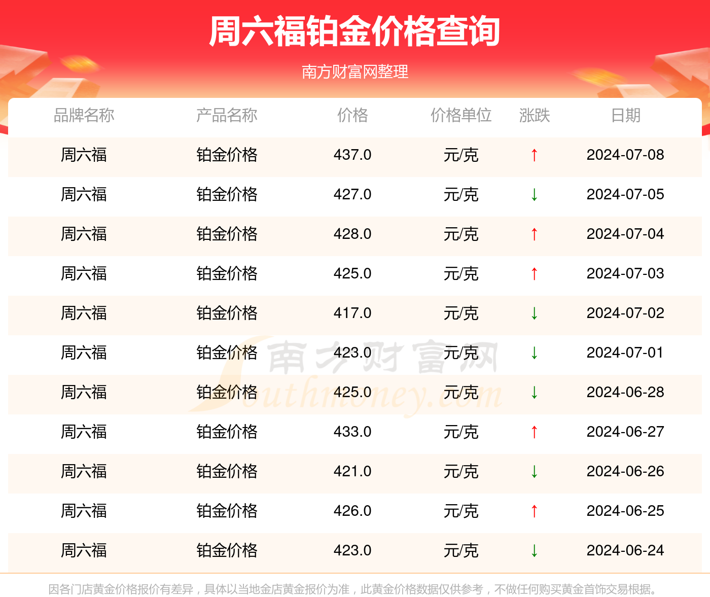 [黄金]2024年7月8日周六福现在铂金价格每克多少 