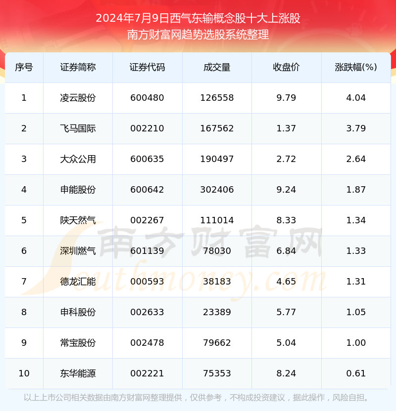 常宝股份,飞马国际等7家市值位于不足100亿之列;申能股份,深圳燃气