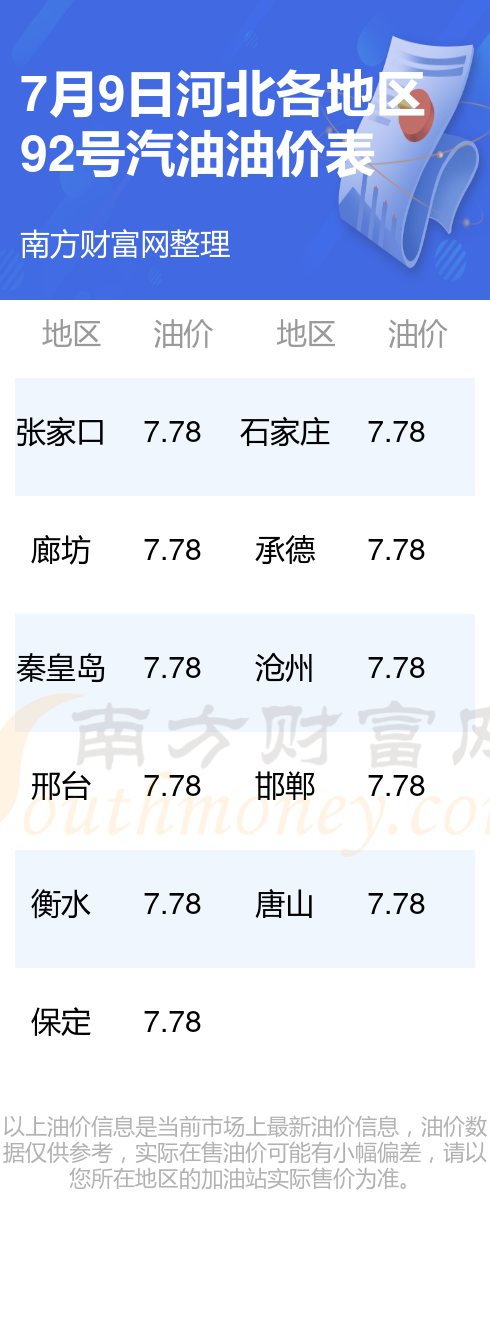 【今日油价】7月9日河北92号汽油油价多少钱一升?