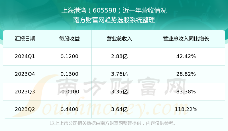 上海港湾605598现在股票走势怎么样(605598营收情况)