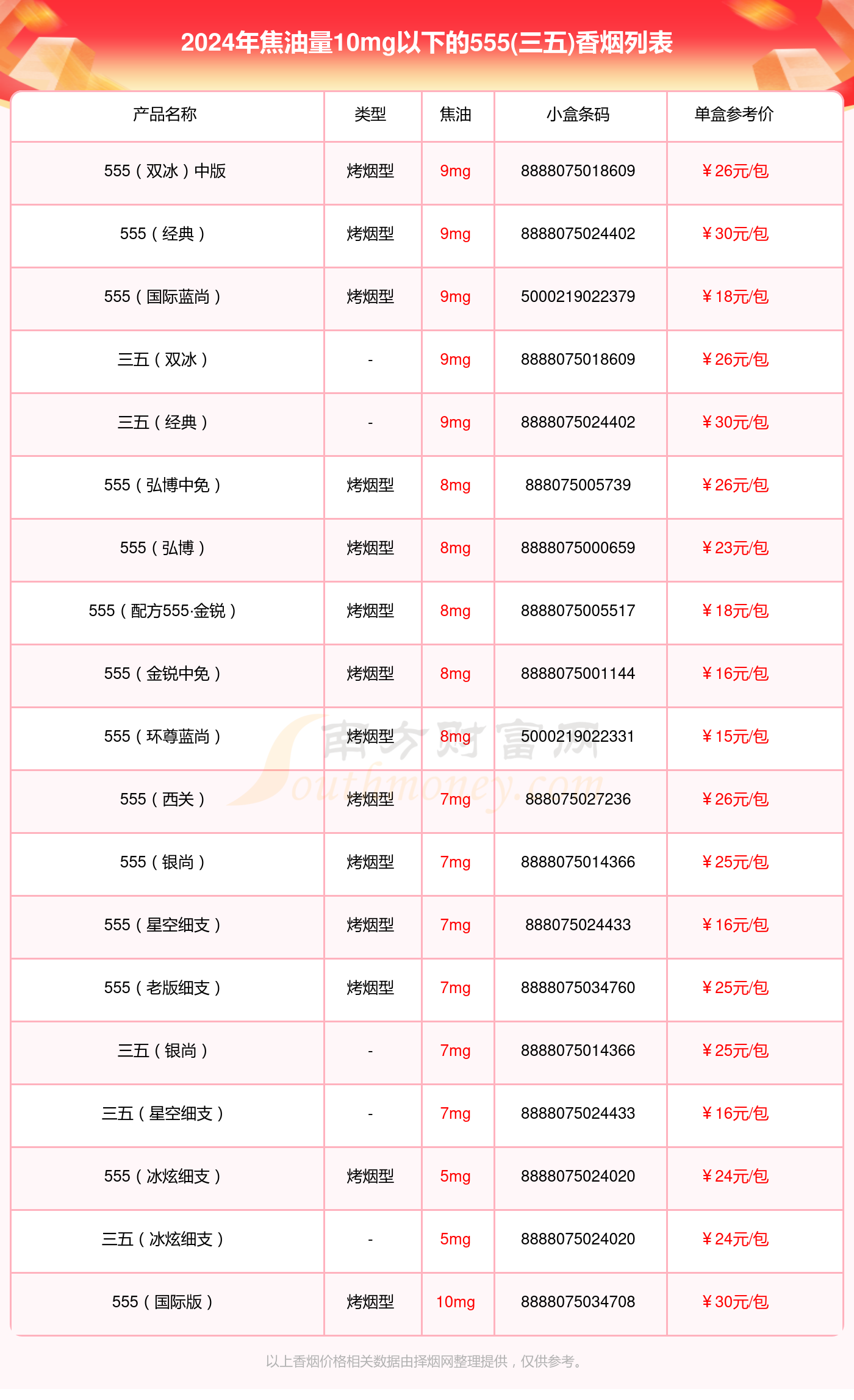 焦油量10mg以下的555(三五)香烟2024一览