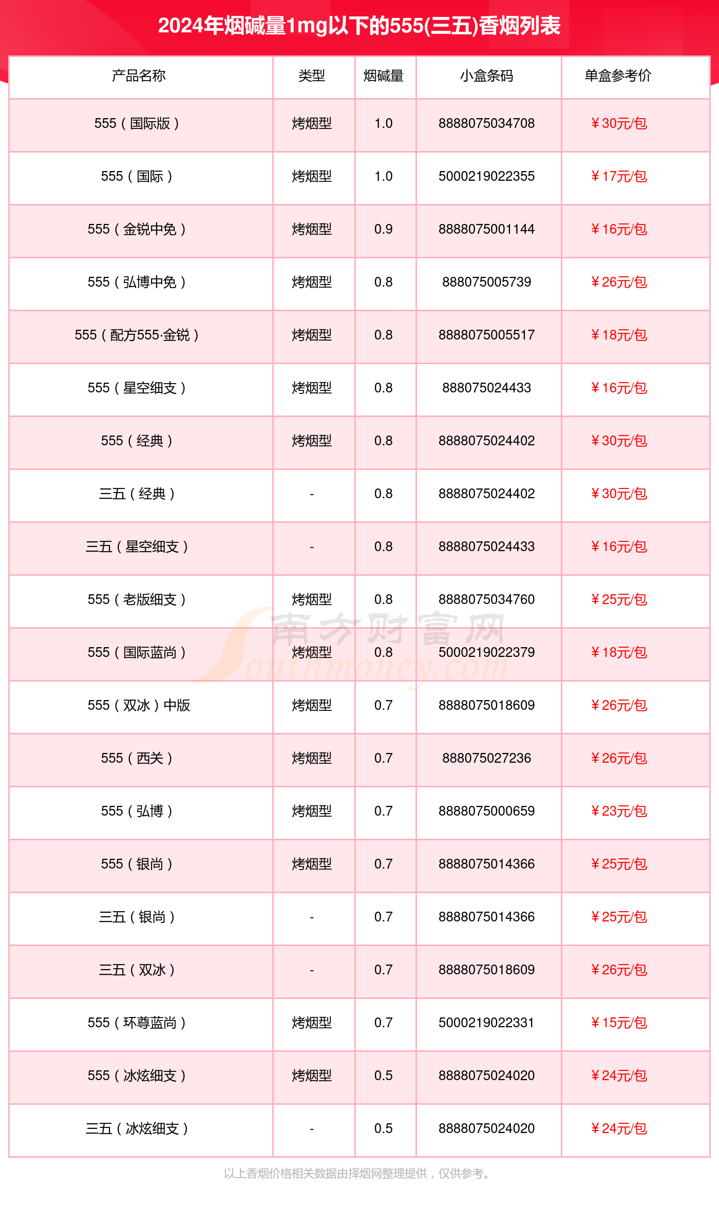 555(三五)香烟烟碱量1mg以下的烟2024列表一览