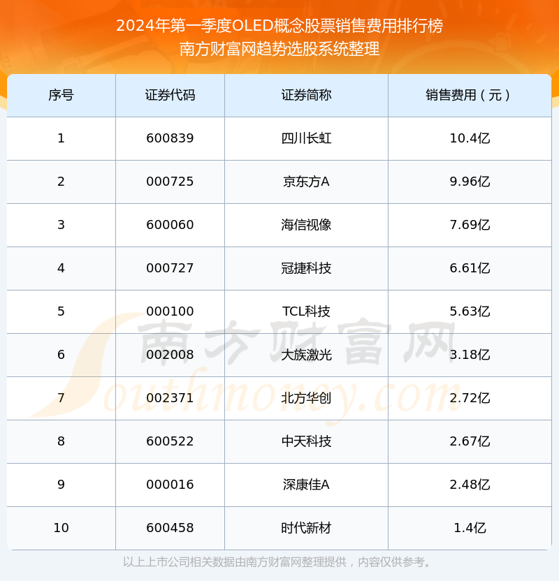 【OLED概念股票】2024年第一季度销售费用十大排名