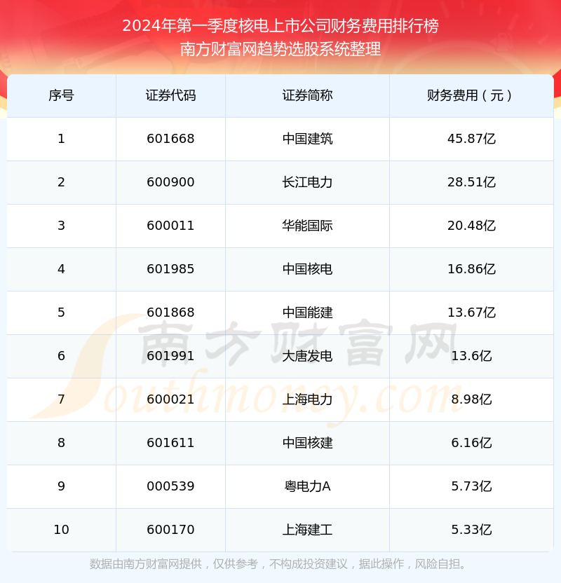 【核电上市公司】2024年第一季度财务费用十大排名